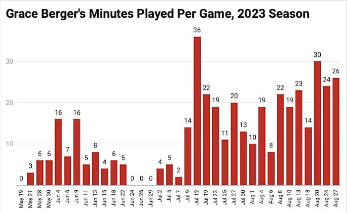 Graph of Grace Berger's minutes played during the 2023 WNBA season, created by HoosiersNow.com Reporter Daniel Olinger.
